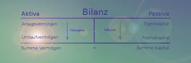 Bilanz